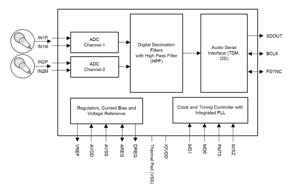 Schéma de principe - Texas Instruments CAN Audio marron™-Burr PCM182x